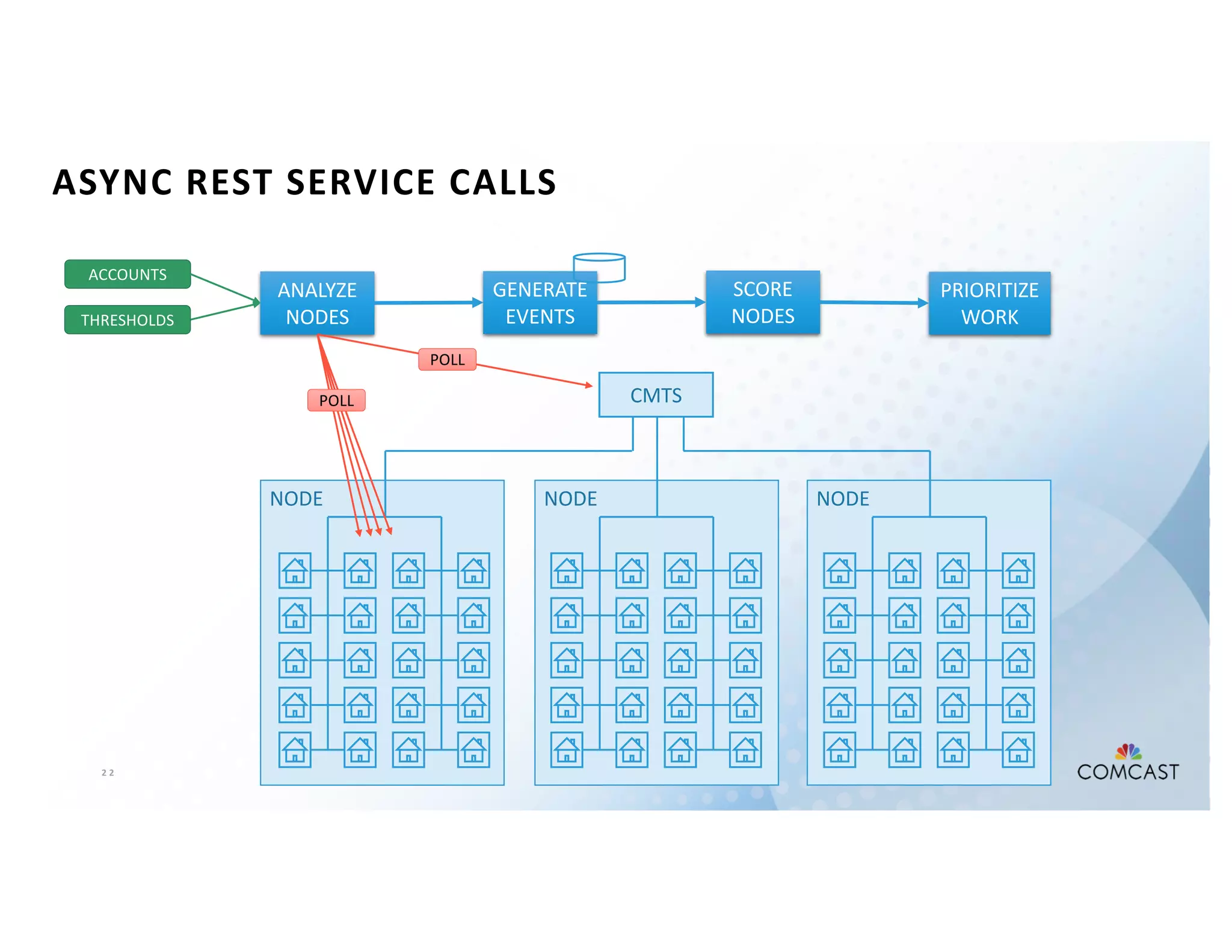 2 2
ASYNC REST SERVICE CALLS
NODENODENODE
CMTS
ANALYZE
NODES
GENERATE
EVENTS
SCORE
NODES
PRIORITIZE
WORK
POLL
POLL
THRESHOLDS
ACCOUNTS
 