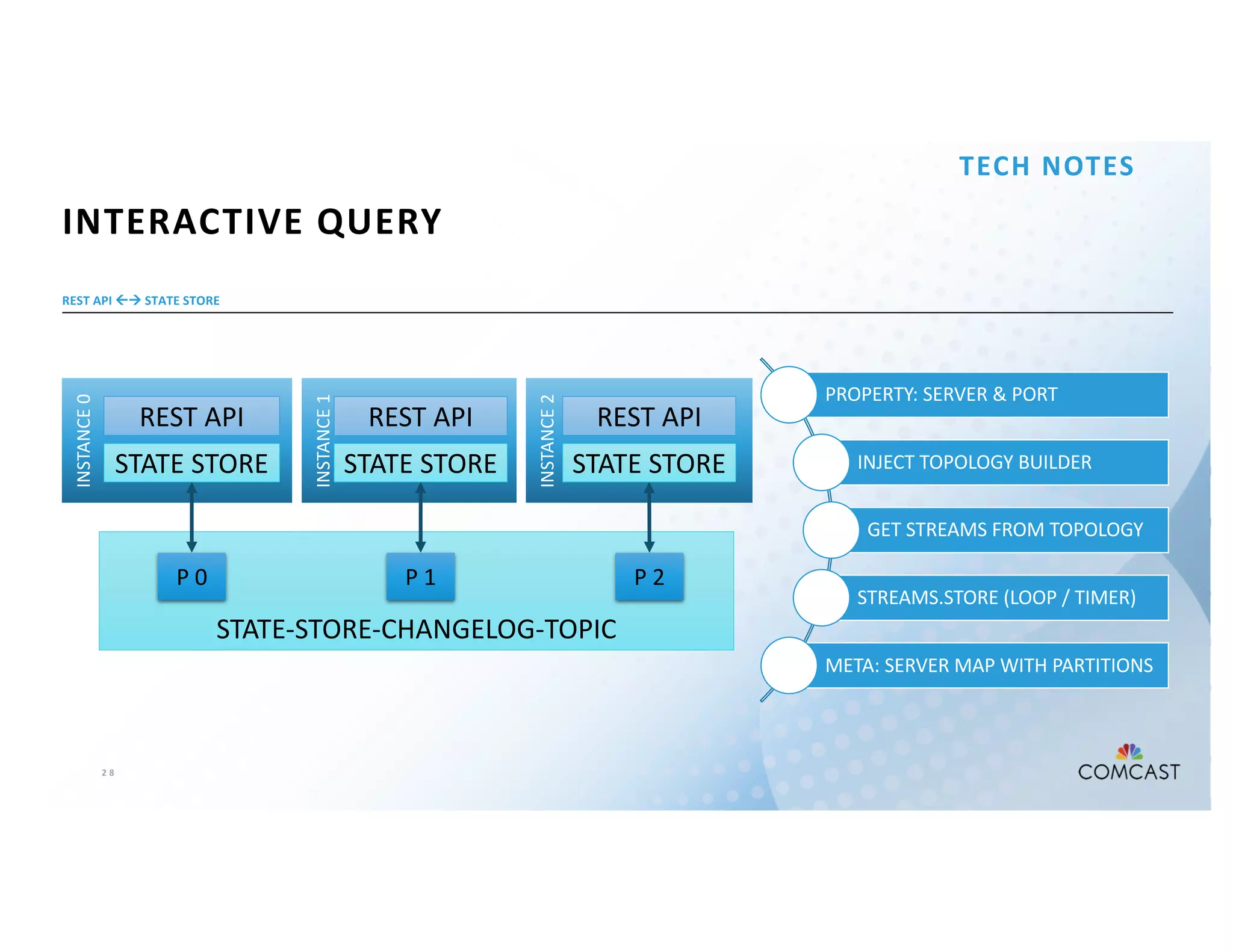 2 8
INSTANCE2
REST API ßà STATE STORE
INTERACTIVE QUERY
TECH NOTES
STATE-STORE-CHANGELOG-TOPIC
P 0 P 1 P 2
INSTANCE0
REST API
STATE STORE
INSTANCE1
REST API
STATE STORE STATE STORE
PROPERTY: SERVER & PORT
INJECT TOPOLOGY BUILDER
GET STREAMS FROM TOPOLOGY
STREAMS.STORE (LOOP / TIMER)
META: SERVER MAP WITH PARTITIONS
REST API
 