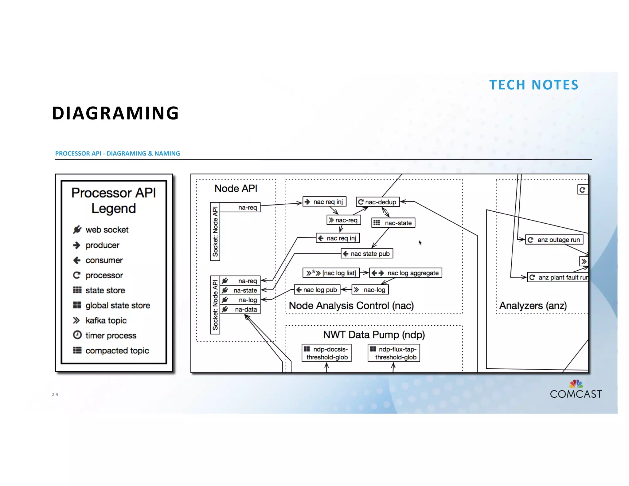 2 9
PROCESSOR API - DIAGRAMING & NAMING
DIAGRAMING
TECH NOTES
 
