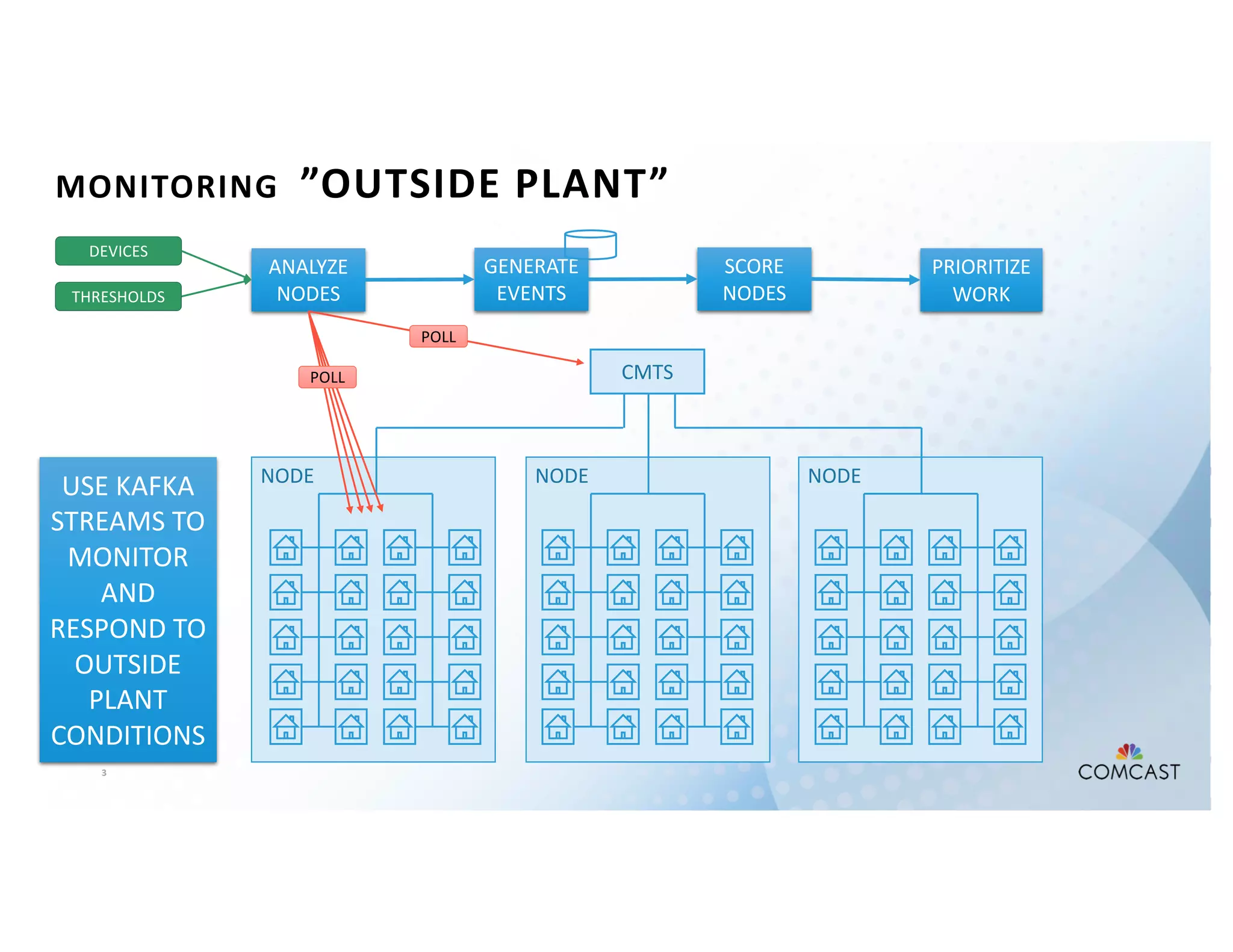 3
NODENODENODE
MONITORING ”OUTSIDE PLANT”
CMTS
ANALYZE
NODES
GENERATE
EVENTS
SCORE
NODES
PRIORITIZE
WORK
POLL
POLL
THRESHOLDS
DEVICES
USE KAFKA
STREAMS TO
MONITOR
AND
RESPOND TO
OUTSIDE
PLANT
CONDITIONS
 