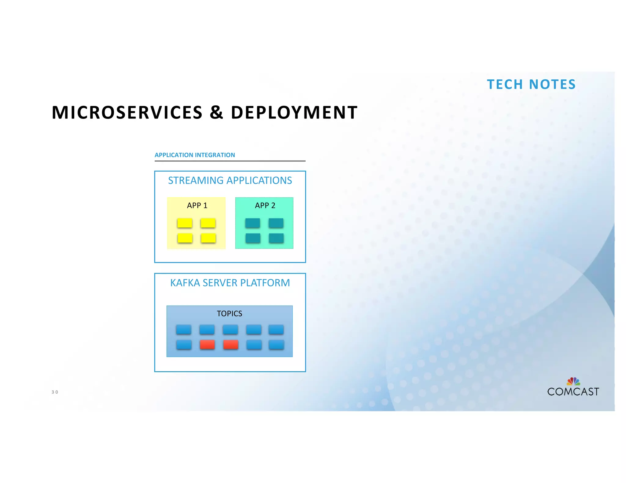 3 0
MICROSERVICES & DEPLOYMENT
TECH NOTES
APPLICATION INTEGRATION
STREAMING APPLICATIONS
KAFKA SERVER PLATFORM
APP 1 APP 2
TOPICS
 