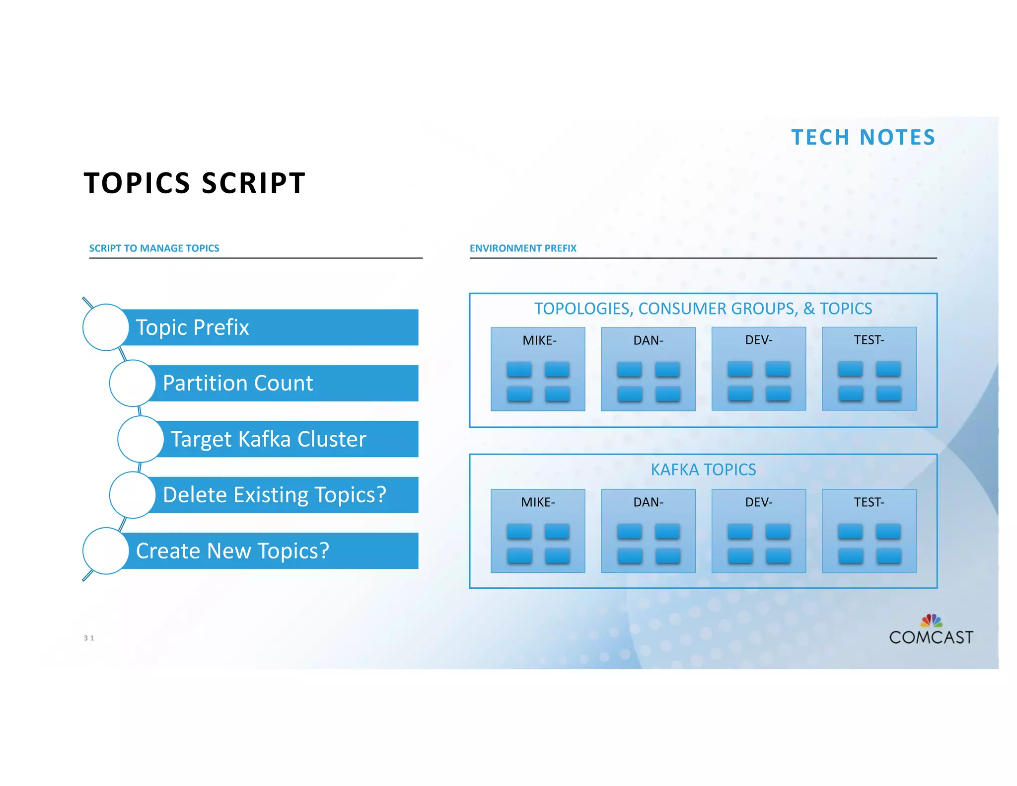 3 1
SCRIPT TO MANAGE TOPICS
TOPICS SCRIPT
TECH NOTES
ENVIRONMENT PREFIX
TOPOLOGIES, CONSUMER GROUPS, & TOPICS
KAFKA TOPICS
MIKE- DAN- DEV-
MIKE- DAN- DEV- TEST-
TEST-
Topic Prefix
Partition Count
Target Kafka Cluster
Delete Existing Topics?
Create New Topics?
 