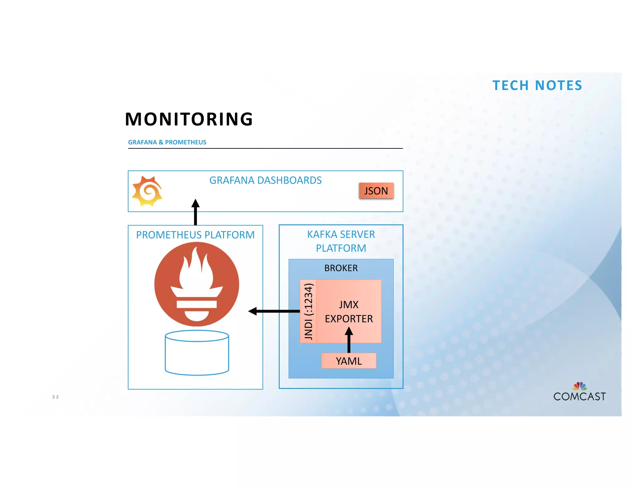 3 2
GRAFANA & PROMETHEUS
MONITORING
TECH NOTES
KAFKA SERVER
PLATFORM
BROKER
JMX
EXPORTER
GRAFANA DASHBOARDS
YAML
PROMETHEUS PLATFORM
JSON
JNDI(:1234)
 