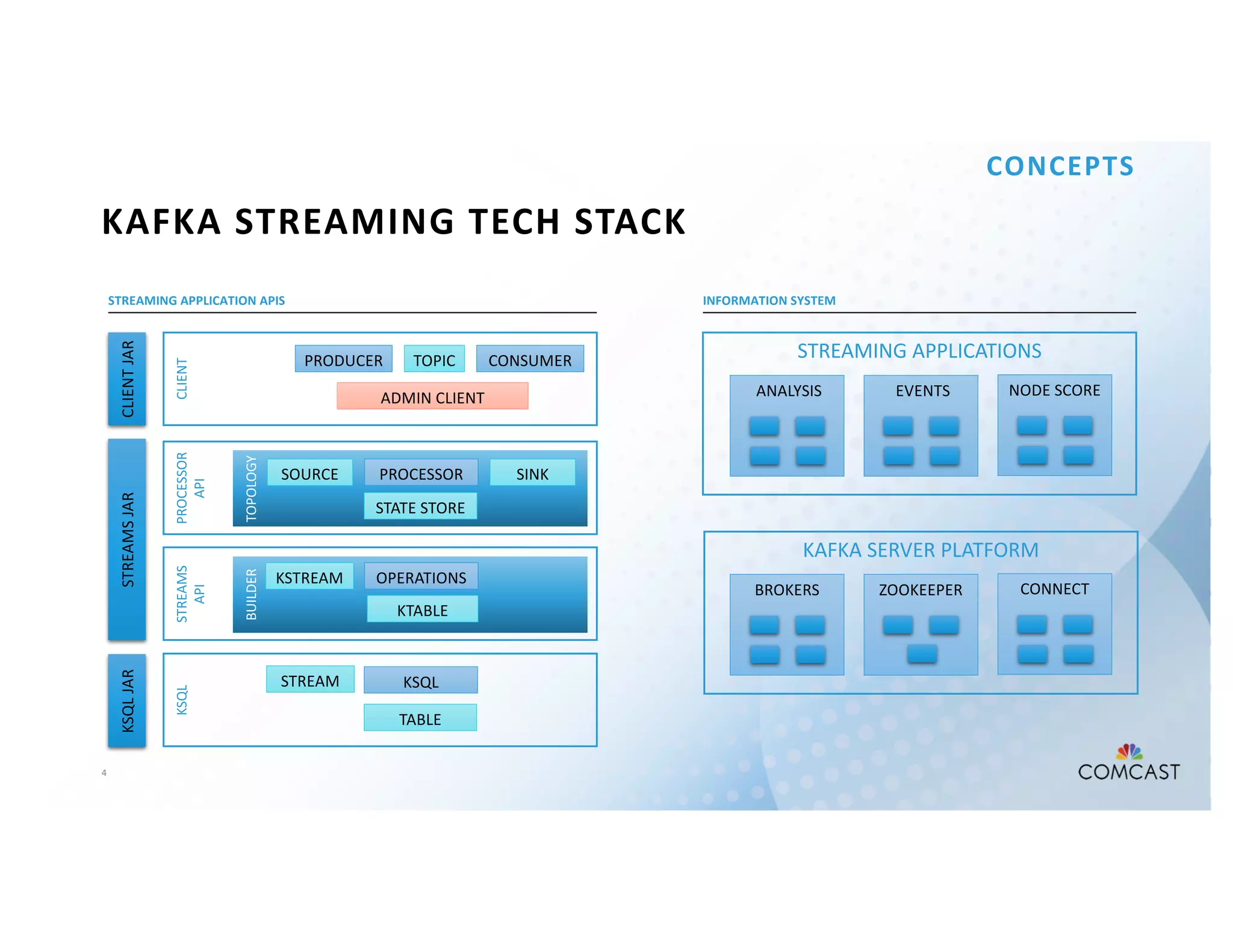 4
TOPOLOGY
Copy
XX%
STREAMING APPLICATION APIS
KAFKA STREAMING TECH STACK
CONCEPTS
INFORMATION SYSTEM
CLIENTPROCESSOR
API
STREAMS
API
KSQL
STREAMING APPLICATIONS
KAFKA SERVER PLATFORM
ANALYSIS EVENTS NODE SCORE
BROKERS ZOOKEEPER CONNECT
PRODUCER TOPIC CONSUMER
CLIENTJAR
ADMIN CLIENT
STREAMSJARKSQLJAR
SOURCE PROCESSOR SINK
STATE STORE
BUILDER
KSTREAM OPERATIONS
KTABLE
STREAM KSQL
TABLE
 