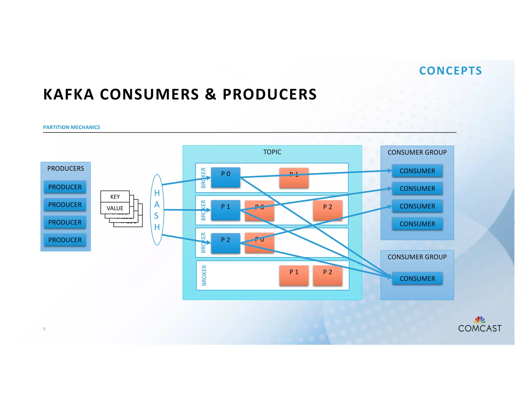 5
PARTITION MECHANICS
KAFKA CONSUMERS & PRODUCERS
CONCEPTS
PRODUCERS
TOPIC CONSUMER GROUP
BROKERBROKERBROKERBROKER
P 0
P 0
P 0
P 1
P 2
P 1
P 1
P 2
P 2
KEY
VALUE
KEY
VALUE
KEY
VALUE
KEY
VALUE
PRODUCER
PRODUCER
PRODUCER
PRODUCER
H
A
S
H
CONSUMER
CONSUMER
CONSUMER
CONSUMER
CONSUMER GROUP
CONSUMER
 