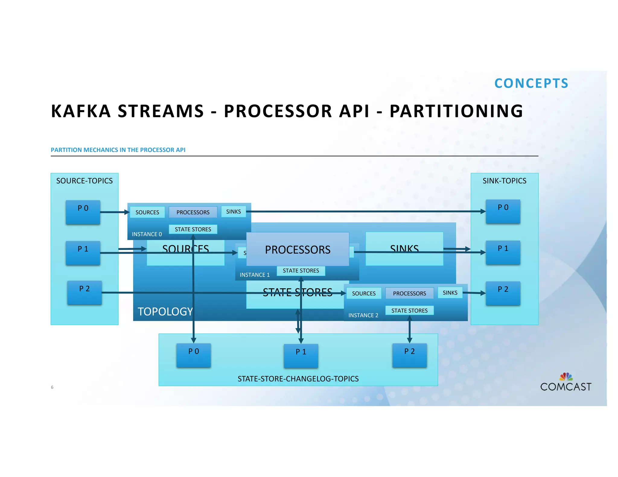 6
PARTITION MECHANICS IN THE PROCESSOR API
KAFKA STREAMS - PROCESSOR API - PARTITIONING
CONCEPTS
SOURCE-TOPICS
P 0
P 1
P 2
SINK-TOPICS
P 0
P 1
P 2
STATE-STORE-CHANGELOG-TOPICS
P 0 P 1 P 2
TOPOLOGY
SOURCES SINKS
STATE STORES
INSTANCE 0
SOURCES PROCESSORS SINKS
STATE STORES
INSTANCE 1
SOURCES PROCESSOR SINKS
STATE STORES
INSTANCE 2
SOURCES PROCESSORS SINKS
STATE STORES
PROCESSORS
 