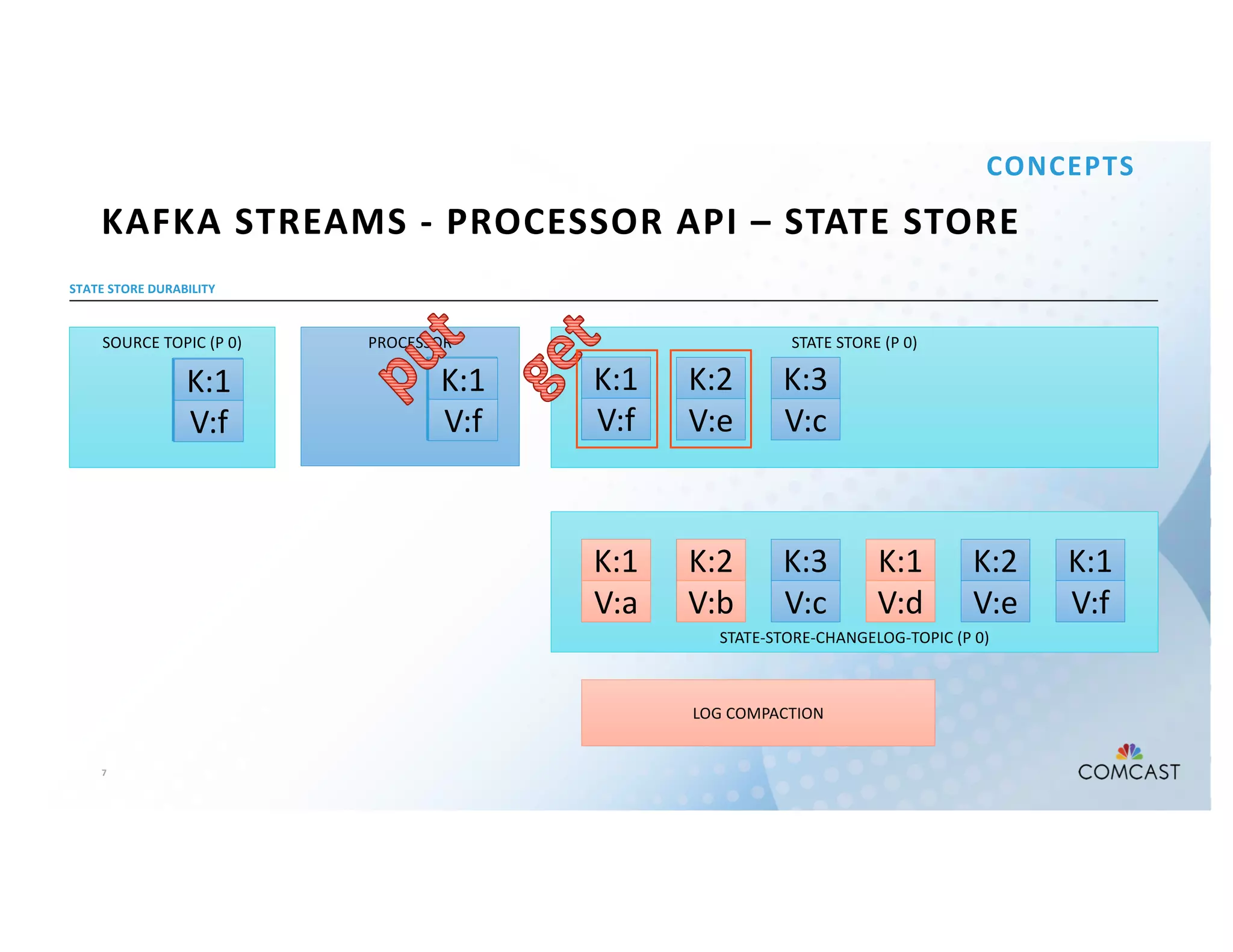 7
PROCESSOR
STATE STORE DURABILITY
KAFKA STREAMS - PROCESSOR API – STATE STORE
CONCEPTS
STATE STORE (P 0)
STATE-STORE-CHANGELOG-TOPIC (P 0)
K:1
V:a
K:1
V:a
K:2
V:b
K:2
V:b
K:3
V:c
K:3
V:c
K:1
V:a
K:2
V:b
K:3
V:c
K:1
V:d
K:1
V:d
K:1
V:d
K:2
V:e
K:1
V:f
K:2
V:e
K:2
V:e
K:1
V:f
K:1
V:f
LOG COMPACTION
K:1
V:a
K:2
V:b
K:1
V:d
SOURCE TOPIC (P 0)
K:1
V:a
K:2
V:b
K:3
V:c
K:1
V:d
K:2
V:e
K:1
V:f
 
