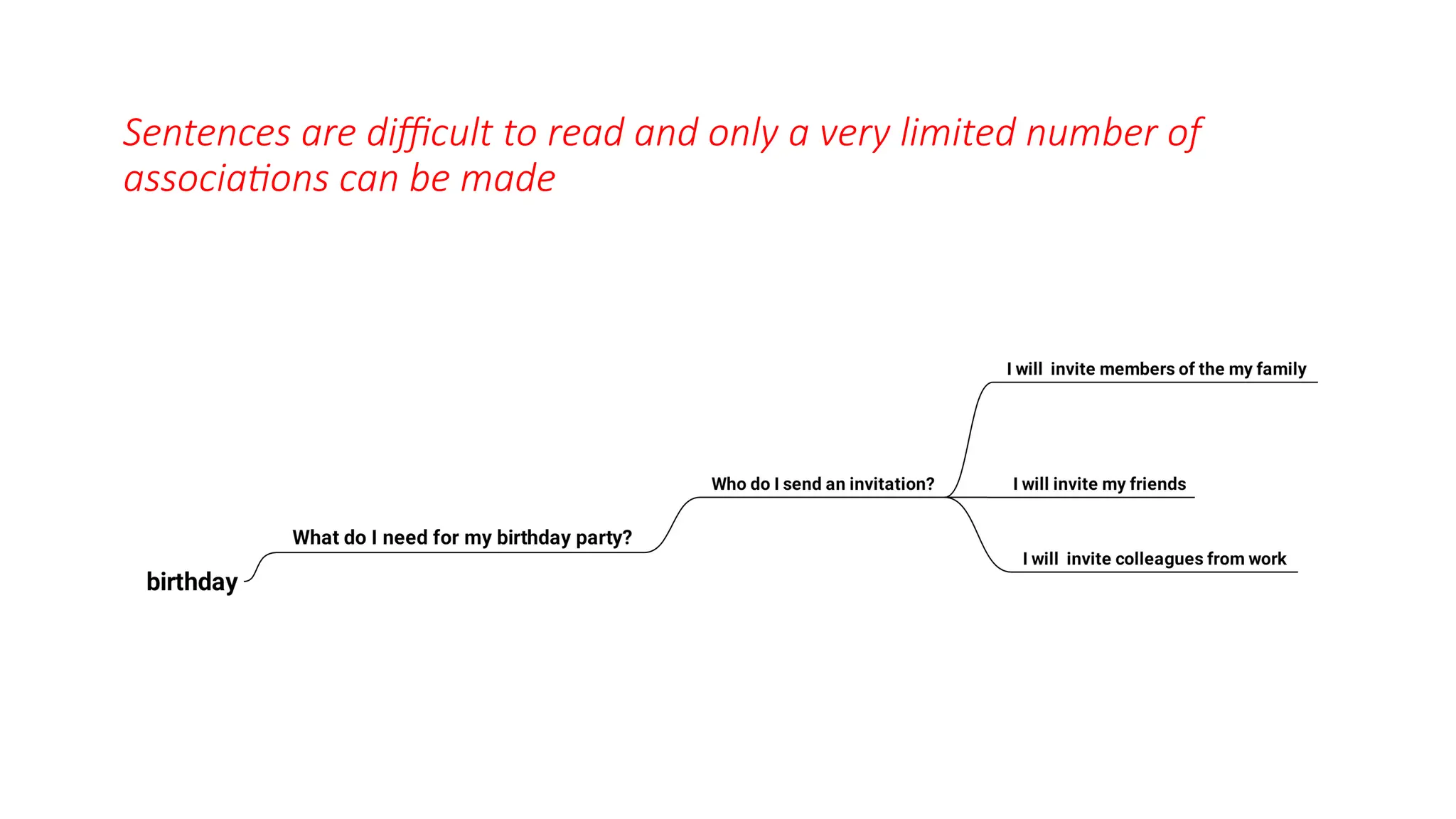Sentences are difficult to read and only a very limited number of
associations can be made
 