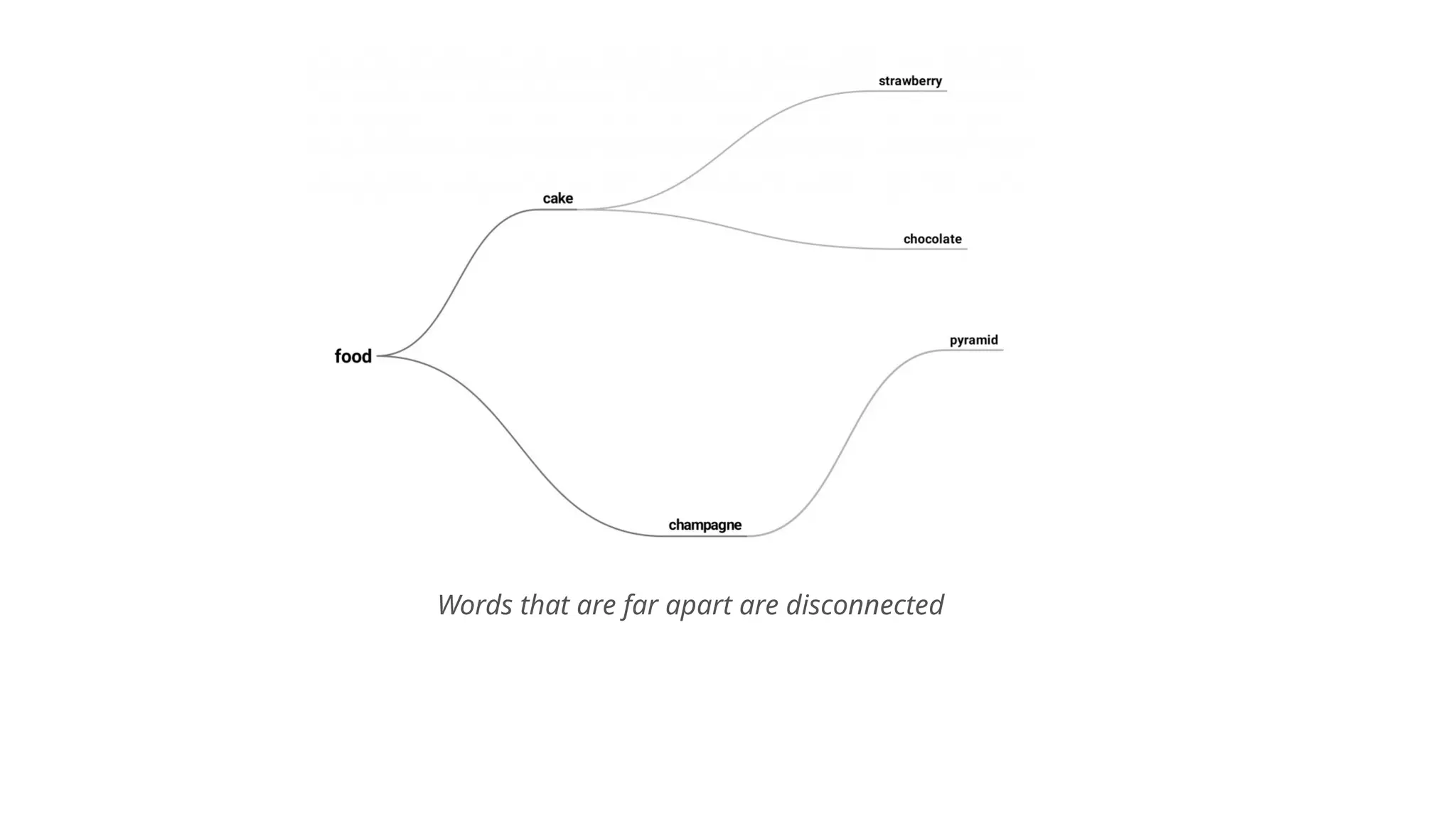 Words that are far apart are disconnected
 