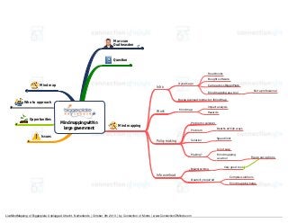 Marc van
Oudheusden

Question

Read books
Bought software

Mind map

Intro

4 years ago

Came across BiggerPlate
Not a professional

Mind mapping as a tool
Buzan Licensed Instructor: iMindMap

Who to approach
Work

Opportunities

Mind mapping within
large government

Mind map

Impact analysis
Hazards

Problem > solution

Mind mapping

Problem

Issues
Policy making

Solution

Deaths at high ways
Speed limit
Is not easy

Making?

Brainstorming

Info overload
Creativity required

LiveMindMapping of Biggerplate Unplugged Utrecht, Netherlands | October 9th 2013 | by Connection of Minds | www.ConnectionOfMinds.com

Mind mapping
as a tool

Figure out options

Very good tool
Complex solutions
Mind mapping helps

 