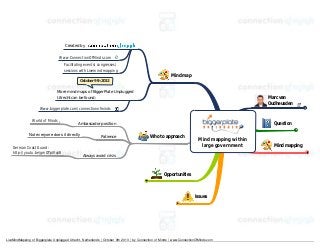 Created by
Www.ConnectionOfMinds.com
Facilitating events/ congresses/
sessions with Livemind mapping

Mind map

October 9th 2013

More mind maps of BiggerPlate Unplugged
Utrecht can be found:

Marc van
Oudheusden

Www.biggerplate.com/connectionofminds
World of Minds

Not everyone does it directly
German Coast Guard:
http://youtu.be/gmOTpIVxji8

Question

Ambassador position
Patience

Who to approach

Mind mapping within
large government

Always avoid crisis

Opportunities

Issues

LiveMindMapping of Biggerplate Unplugged Utrecht, Netherlands | October 9th 2013 | by Connection of Minds | www.ConnectionOfMinds.com

Mind mapping

 
