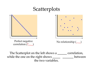 Scatterplots




     Perfect negative              No relationship (_.__)
    correlation (?_.__)


 The Scatterplot on the left shows a ______ correlation,
while the one on the right shows _____ _______ between
                    the two variables.
 