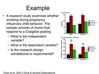 Example
• A research study examines whether
  smoking during pregnancy
  influences child behavior. The
  sample consists of moms that
  respond to a Craigslist posting.
   – What is the independent
      variable?
   – What is the dependent variable?
   – Is the research design
      correlational or experimental?




Piper et al. (2011) Drug & Alcohol Dependence.
 