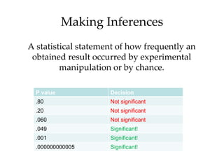 Making Inferences
A statistical statement of how frequently an
 obtained result occurred by experimental
         manipulation or by chance.

  P value            Decision
  .80                Not significant
  .20                Not significant
  .060               Not significant
  .049               Significant!
  .001               Significant!
  .000000000005      Significant!
 