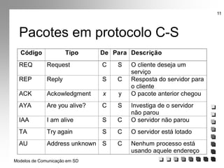 Modelos de Comunicação em SD
11
Pacotes em protocolo C-S
Código Tipo De Para Descrição
REQ Request C S O cliente deseja um
serviço
REP Reply S C Resposta do servidor para
o cliente
ACK Ackowledgment x y O pacote anterior chegou
AYA Are you alive? C S Investiga de o servidor
não parou
IAA I am alive S C O servidor não parou
TA Try again S C O servidor está lotado
AU Address unknown S C Nenhum processo está
usando aquele endereço
 