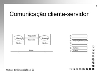 Modelos de Comunicação em SD
3
Comunicação cliente-servidor
Cliente
Núcleo Núcleo
Rede
Requisição
Resposta
Servidor
Requisição/Resposta
1
2
3
4
5
6
7
Enlace
Físico
 