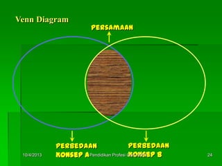 Venn Diagram
persamaan
Perbedaan
Konsep A
Perbedaan
Konsep B10/4/2013 24Pendidikan Profesi Guru 2013
 