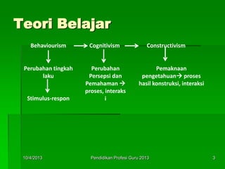 Behaviourism Cognitivism Constructivism
Perubahan tingkah
laku
Stimulus-respon
Perubahan
Persepsi dan
Pemahaman 
proses, interaks
i
Pemaknaan
pengetahuan proses
hasil konstruksi, interaksi
Teori Belajar
10/4/2013 3Pendidikan Profesi Guru 2013
 