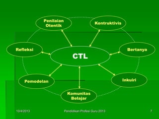 CTL
Penilaian
Otentik
Kontruktivis
Bertanya
Inkuiri
Komunitas
Belajar
Pemodelan
Refleksi
10/4/2013 7Pendidikan Profesi Guru 2013
 