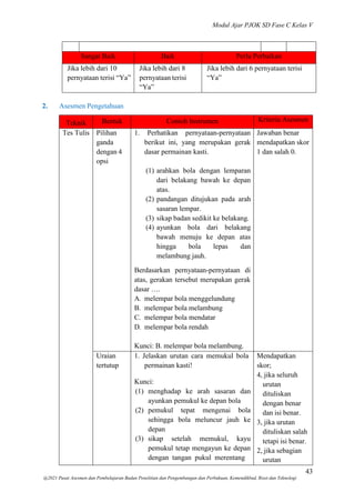 Modul Ajar PJOK SD Fase C Kelas V
43
@2021 Pusat Asesmen dan Pembelajaran Badan Penelitian dan Pengembangan dan Perbukuan, Kemendikbud, Riset dan Teknologi
Sangat Baik Baik Perlu Perbaikan
Jika lebih dari 10
pernyataan terisi “Ya”
Jika lebih dari 8
pernyataan terisi
“Ya”
Jika lebih dari 6 pernyataan terisi
“Ya”
2. Asesmen Pengetahuan
Teknik Bentuk Contoh Instrumen Kriteria Asesmen
Tes Tulis Pilihan
ganda
dengan 4
opsi
1. Perhatikan pernyataan-pernyataan
berikut ini, yang merupakan gerak
dasar permainan kasti.
Jawaban benar
mendapatkan skor
1 dan salah 0.
(1) arahkan bola dengan lemparan
dari belakang bawah ke depan
atas.
(2) pandangan ditujukan pada arah
sasaran lempar.
(3) sikap badan sedikit ke belakang.
(4) ayunkan bola dari belakang
bawah menuju ke depan atas
hingga bola lepas dan
melambung jauh.
Berdasarkan pernyataan-pernyataan di
atas, gerakan tersebut merupakan gerak
dasar ….
A. melempar bola menggelundung
B. melempar bola melambung
C. melempar bola mendatar
D. melempar bola rendah
Kunci: B. melempar bola melambung.
Uraian
tertutup
1. Jelaskan urutan cara memukul bola
permainan kasti!
Mendapatkan
skor;
4, jika seluruh
urutan
dituliskan
dengan benar
dan isi benar.
3, jika urutan
dituliskan salah
tetapi isi benar.
2, jika sebagian
urutan
Kunci:
(1) menghadap ke arah sasaran dan
ayunkan pemukul ke depan bola
(2) pemukul tepat mengenai bola
sehingga bola meluncur jauh ke
depan
(3) sikap setelah memukul, kayu
pemukul tetap mengayun ke depan
dengan tangan pukul merentang
 