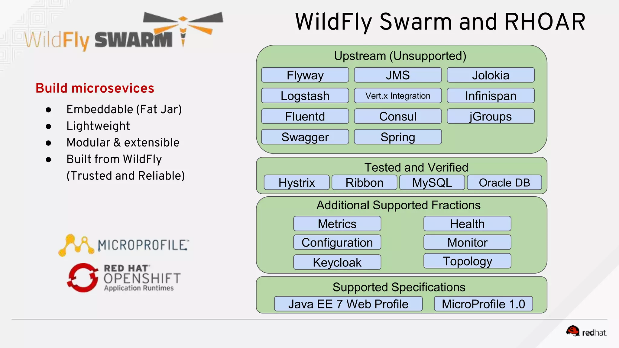 Build microsevices
● Embeddable (Fat Jar)
● Lightweight
● Modular & extensible
● Built from WildFly
(Trusted and Reliable)
Supported Specifications
Java EE 7 Web Profile MicroProfile 1.0
Tested and Verified
Hystrix Ribbon MySQL Oracle DB
Metrics
Additional Supported Fractions
Health
Configuration
Topology
Monitor
Keycloak
Upstream (Unsupported)
Flyway
Logstash
Fluentd
Swagger
JMS
Vert.x Integration
Consul
Spring
Jolokia
Infinispan
jGroups
WildFly Swarm and RHOAR
 