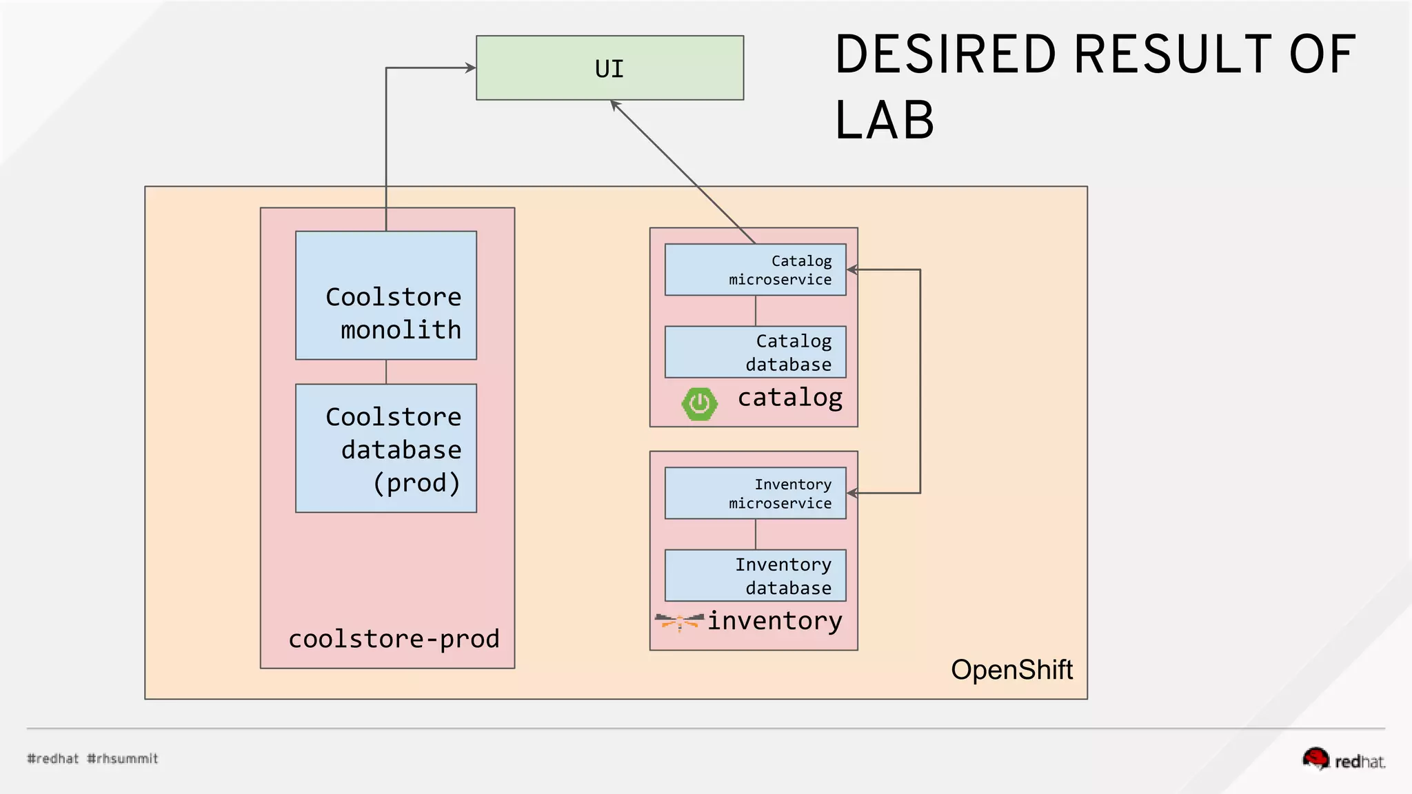 DESIRED RESULT OF
LAB
OpenShift
coolstore-prod
Coolstore
monolith
Coolstore
database
(prod)
inventory
Inventory
microservice
Inventory
database
catalog
Catalog
microservice
Catalog
database
UI
 