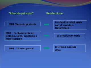 MB4 Término general
MB3 Es obviamente un
síntoma, signo, problema o
manifestación
“Afección principal” Reseleccione:
El término más espe-
cífico
La afección primaria
La afección relacionada
con el servicio o
tratamiento
MB1 Menos importante
 