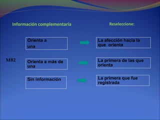 MB2
Orienta a
una
Orienta a más de
una
Sin información
La afección hacia la
que orienta
La primera de las que
orienta
La primera que fue
registrada
Información complementaria Reseleccione:
 