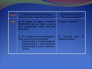 Regla
1) Si refiere un signo o síntoma
(ROO-R99) que se debe a una u
otra enfermedad como “afección
principal”
2) Si se registra una enfermedad u
otra como afección principal”
(enfermedad 1 ó enfermedad 2)
(enfermedad 1 y enfermedad 2)
(enfermedad 1 contra enferme-
dad 2)
Condiciones del término que
aparece como “afección principal”
Reseleccione como
“afección principal”
El signo o síntoma
La afección que se
registró primero
MB5
 