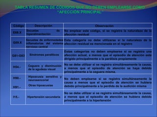 E68.X
Secuelas de
hiperalimentación
No emplear este código, si se registra la naturaleza de la
afección residual
G09.X
Secuelas de enfermedades
inflamatorias del sistema
nervioso central
Esta categoría no debe utilizarse si la naturaleza de la
afección residual es mencionada en el registro
G81-G83 Síndromes paralíticos
Estas categorías no deben emplearse si se registra una
afección actual, a menos que el episodio de atención este
dirigido principalmente a la parálisis propiamente
H54.- Ceguera y disminución
de la agudeza visual
No se debe utilizar si se registra simultáneamente la causa,
a menos que el episodio de atención se haya debido
principalmente a la ceguera misma.
H90.-
H91.-
Hipoacusia sensitiva y
neurosencorial
Otras hipoacusias
No deben emplearse si se registra simultáneamente la
causa a menos que el episodio de atención se hubiera
debido principalmente a la perdida de la audición misma
I15.- Hipertensión secundaria
No se debe utilizar si se registra simultáneamente la causa,
a menos que el episodio de atención se hubiera debido
principalmente a la hipertensión
Código Descripción Observación
TABLA RESUMEN DE CÓDIGOS QUE NO DEBEN EMPLEARSE COMO
“AFECCIÓN PRINCIPAL”
 