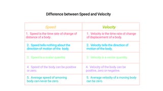 Difference between Speed and Velocity
Speed Velocity
1. Speed is the time rate of change of
distance of a body.
1. Velocity is the time rate of change
of displacement of a body.
2. Speed tells nothing about the
direction of motion of the body.
2. Velocity tells the direction of
motion of the body.
4. Speed of the body can be positive
or zero.
4. Velocity of the body can be
positive, zero or negative.
3. Speed is a scalar quantity. 3. Velocity is a vector quantity.
5. Average speed of amoving
body can never be zero.
5. Average velocity of a moving body
can be zero.
 