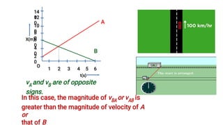 O
2
0
4
0
6
0
8
0
10
0
12
0
14
0
t(s)
X(m)
1 2 3 4 5 6
A
B
vA and vB are of opposite
signs.
In this case, the magnitude of vBA or vAB is
greater than the magnitude of velocity of A
or
that of B
 