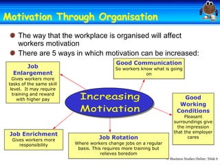 Motivation Through Organisation 
                   Organisation
     The way that the workplace is organised will affect 
     workers motivation 
     There are 5 ways in which motivation can be increased: 
                                              Good Communication 
       Job                                    So workers know what is going 
   Enlargement                                             on
   Gives workers more 
 tasks of the same skill 
  level.  It may require 
   training and reward 
     with higher pay                                                            Good 
                                                                               Working 
                                                                              Conditions 
                                                                                 Pleasant 
                                                                            surroundings give 
                                                                              the impression 
                                                                            that the employer 
 Job Enrichment 
  Gives workers more                  Job Rotation                                 cares 
     responsibility         Where workers change jobs on a regular 
                             basis. This requires more training but 
                                        relieves boredom 
                                                                       © Business Studies Online: Slide 6 
 
