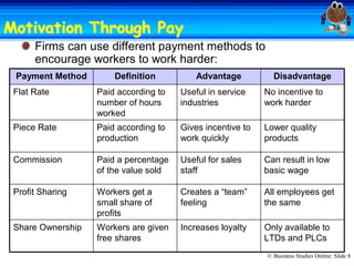 Motivation Through Pay 
                   Pay
      Firms can use different payment methods to 
      encourage workers to work harder: 
 Payment Method         Definition           Advantage           Disadvantage 
 Flat Rate          Paid according to    Useful in service     No incentive to 
                    number of hours      industries            work harder 
                    worked 
 Piece Rate         Paid according to    Gives incentive to    Lower quality 
                    production           work quickly          products 

 Commission         Paid a percentage    Useful for sales      Can result in low 
                    of the value sold    staff                 basic wage 

 Profit Sharing     Workers get a        Creates a “team”      All employees get 
                    small share of       feeling               the same 
                    profits 
 Share Ownership    Workers are given    Increases loyalty     Only available to 
                    free shares                                LTDs and PLCs 
                                                               © Business Studies Online: Slide 8 
 