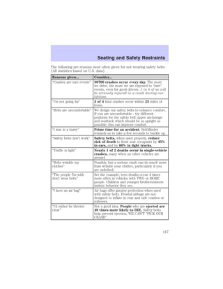 Seating and Safety Restraints 
The following are reasons most often given for not wearing safety belts: 
(All statistics based on U.S. data) 
Reasons given... Consider... 
“Crashes are rare events” 36700 crashes occur every day. The more 
we drive, the more we are exposed to “rare” 
events, even for good drivers. 1 in 4 of us will 
be seriously injured in a crash during our 
lifetime. 
“I’m not going far” 3 of 4 fatal crashes occur within 25 miles of 
home. 
“Belts are uncomfortable” We design our safety belts to enhance comfort. 
If you are uncomfortable - try different 
positions for the safety belt upper anchorage 
and seatback which should be as upright as 
possible; this can improve comfort. 
“I was in a hurry” Prime time for an accident. BeltMinder 
reminds us to take a few seconds to buckle up. 
“Safety belts don’t work” Safety belts, when used properly, reduce 
risk of death to front seat occupants by 45% 
in cars, and by 60% in light trucks. 
“Traffic is light” Nearly 1 of 2 deaths occur in single-vehicle 
crashes, many when no other vehicles are 
around. 
“Belts wrinkle my 
clothes” 
Possibly, but a serious crash can do much more 
than wrinkle your clothes, particularly if you 
are unbelted. 
“The people I’m with 
don’t wear belts” 
Set the example, teen deaths occur 4 times 
more often in vehicles with TWO or MORE 
people. Children and younger brothers/sisters 
imitate behavior they see. 
“I have an air bag” Air bags offer greater protection when used 
with safety belts. Frontal airbags are not 
designed to inflate in rear and side crashes or 
rollovers. 
“I’d rather be thrown 
clear” 
Not a good idea. People who are ejected are 
40 times more likely to DIE. Safety belts 
help prevent ejection, WE CAN’T “PICK OUR 
CRASH”. 
117 
 