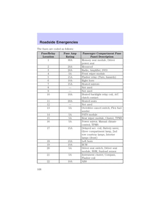 Roadside Emergencies 
The fuses are coded as follows: 
Fuse/Relay 
Location 
Fuse Amp 
Rating 
Passenger Compartment Fuse 
Panel Description 
1 30A Memory seat module, Driver 
power seat 
2 20A Moonroof 
3 20A Radio, Amplifier, DVD 
4 5A Front wiper module 
5 15A Flasher relay (Turn, hazards) 
6 10A Right horn 
7 15A Heated mirrors 
8 — Not used 
9 — Not used 
10 10A Heated backlight relay coil, A/C 
clutch contact 
11 20A Heated seats 
12 — Not used 
13 5A Overdrive cancel switch, Flex fuel 
sender 
14 5A PATS module 
15 5A Rear wiper module, Cluster, TPMS 
16 5A Power mirror, Manual climate 
control, TPMS 
17 15A Delayed acc. coil, Battery saver, 
Glove compartment lamp, 2nd 
row courtesy lamps, Interior 
lamps (front) 
18 10A Left horn 
19 10A RCM 
20 5A Driver seat switch, Driver seat 
module, BSM, Sunload sensor 
21 5A Instrument cluster, Compass, 
Flasher coil 
22 10A ABS 
168 
 