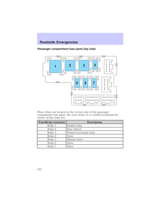 Roadside Emergencies 
Passenger compartment fuse panel (top side) 
These relays are located on the reverse side of the passenger 
compartment fuse panel. See your dealer or a certified technician for 
service of this relay box. 
Fuse/Relay Location Description 
Relay 1 Flasher relay 
Relay 2 Rear defrost 
Relay 3 Delayed accessory relay 
Relay 4 Open 
Relay 5 Battery saver 
Relay 6 Open 
Relay 7 Open 
170 
 