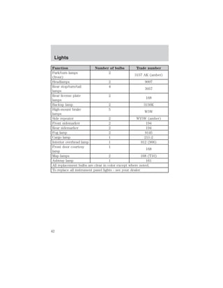 Lights 
Function Number of bulbs Trade number 
Park/turn lamps 
2 
(front) 
3157 AK (amber) 
Headlamps 2 9007 
Rear stop/turn/tail 
4 
lamps 
3057 
Rear license plate 
lamps 
2 
168 
Backup lamp 2 3156K 
High-mount brake 
5 
W5W 
lamps 
Side repeater 2 WY5W (amber) 
Front sidemarker 2 194 
Rear sidemarker 2 194 
Fog lamp 2 9145 
Cargo lamp 1 211-2 
Interior overhead lamp 1 912 (906) 
Front door courtesy 
1 
168 
lamp 
Map lamps 2 168 (T10) 
Ashtray lamp 1 161 
All replacement bulbs are clear in color except where noted. 
To replace all instrument panel lights - see your dealer. 
42 
 