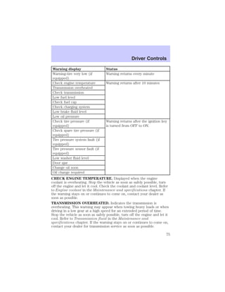 Warning display Status 
Warning-tire very low (if 
equipped) 
Driver Controls 
Warning returns every minute 
Check engine temperature Warning returns after 10 minutes 
Transmission overheated 
Check transmission 
Low fuel level 
Check fuel cap 
Check charging system 
Low brake fluid level 
Low oil pressure 
Check tire pressure (if 
equipped) 
Warning returns after the ignition key 
is turned from OFF to ON. 
Check spare tire pressure (if 
equipped) 
Tire pressure system fault (if 
equipped) 
Tire pressure sensor fault (if 
equipped) 
Low washer fluid level 
Door ajar 
Change oil soon 
Oil change required 
CHECK ENGINE TEMPERATURE. Displayed when the engine 
coolant is overheating. Stop the vehicle as soon as safely possible, turn 
off the engine and let it cool. Check the coolant and coolant level. Refer 
to Engine coolant in the Maintenance and specifications chapter. If 
the warning stays on or continues to come on, contact your dealer as 
soon as possible. 
TRANSMISSION OVERHEATED. Indicates the transmission is 
overheating. This warning may appear when towing heavy loads or when 
driving in a low gear at a high speed for an extended period of time. 
Stop the vehicle as soon as safely possible, turn off the engine and let it 
cool. Refer to Transmission fluid in the Maintenance and 
specifications chapter. If the warning stays on or continues to come on, 
contact your dealer for transmission service as soon as possible. 
75 
 