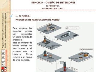 SENCICO – DISEÑO DE INTERIORES
EL FIERRO Y LA

Asignatura: Materiales y Procesos Constructivos I
Arq. Mg. Ms. Manuel Germán Lizarzaburu Aguinaga

MADERA ESTRUCTURAL

I.- EL FIERRO.-

PROCESOS DE FABRICACIÓN DE ACERO

Para empezar, las
materias
primas
son
convertidas
En acero fundido. El
proceso a
base de mineral de
hierro utiliza un
alto horno y el
proceso con La
chatarra
férrea
recurre a un horno
de arco eléctrico.

 