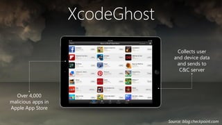 XcodeGhost
Collects user
and device data
and sends to
C&C server
Over 4,000
malicious apps in
Apple App Store
Source: blog.checkpoint.com
 