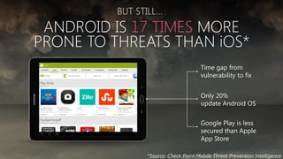 BUT STILL…
ANDROID IS 17 TIMES MORE
PRONE TO THREATS THAN iOS*
Time gap from
vulnerability to fix
Only 20%
update Android OS
Google Play is less
secured than Apple
App Store
*Source: Check Point Mobile Threat Prevention Intelligence
 