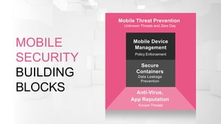 MOBILE
SECURITY
BUILDING
BLOCKS
Mobile Device
Management
Policy Enforcement
Secure
Containers
Data Leakage
Prevention
Anti-Virus,
App Reputation
Known Threats
Mobile Threat Prevention
Unknown Threats and Zero Day
 