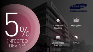 INFECTED
DEVICES
Credential
Stealers
Unauthorized
Root Kits
mRATs
Keyloggers
 