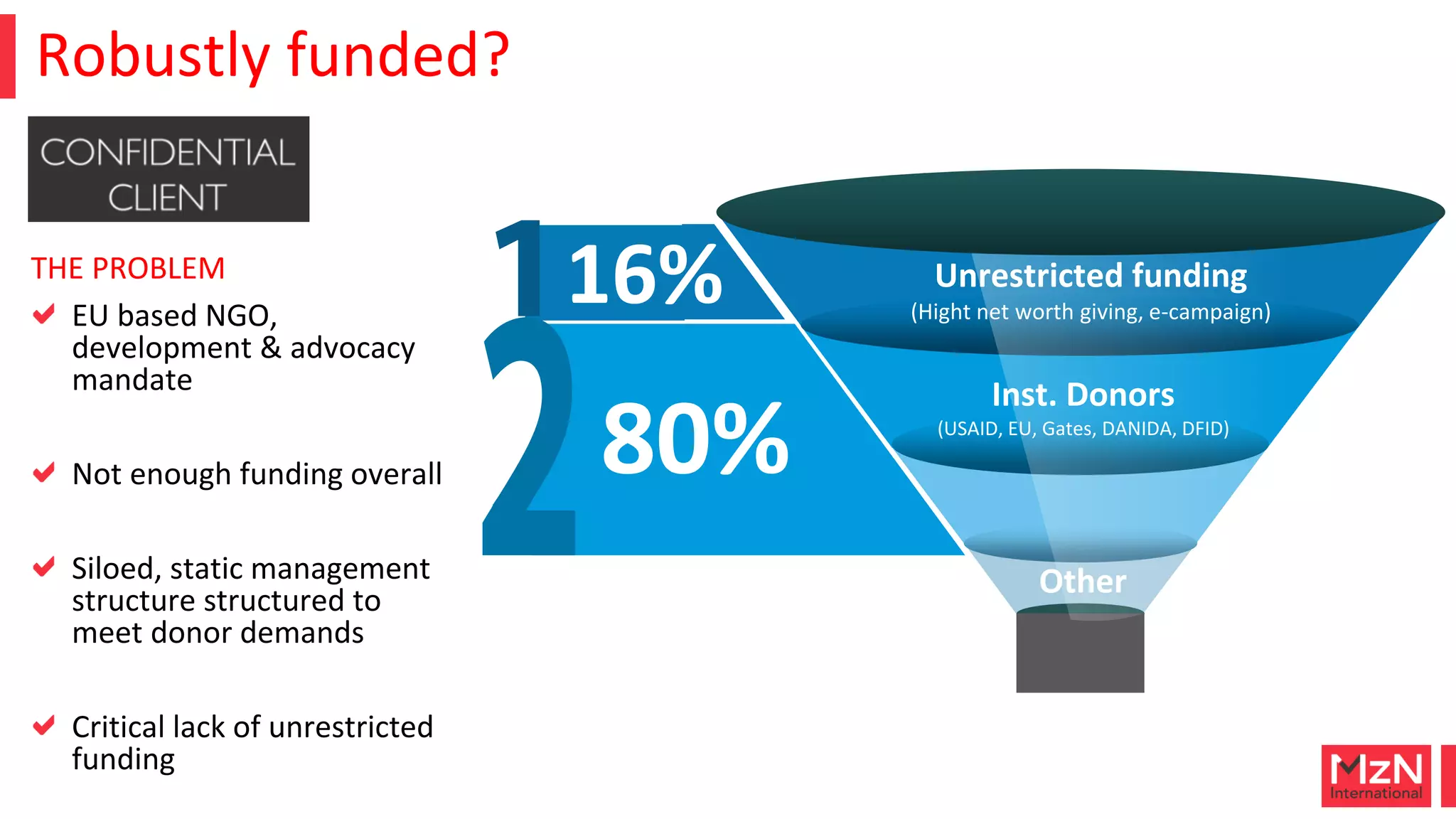 Robustly funded?
Funding Raised
(campaigns, crowdfunded, members, sponsorship)
This is a sample text.
Insert your desired text here.
This is a
sample text.
sample text.
Unrestricted funding
(Hight net worth giving, e-campaign)
Inst. Donors
(USAID, EU, Gates, DANIDA, DFID)
Other
80%
16%
THE PROBLEM
EU based NGO,
development & advocacy
mandate
Not enough funding overall
Siloed, static management
structure structured to
meet donor demands
Critical lack of unrestricted
funding
 