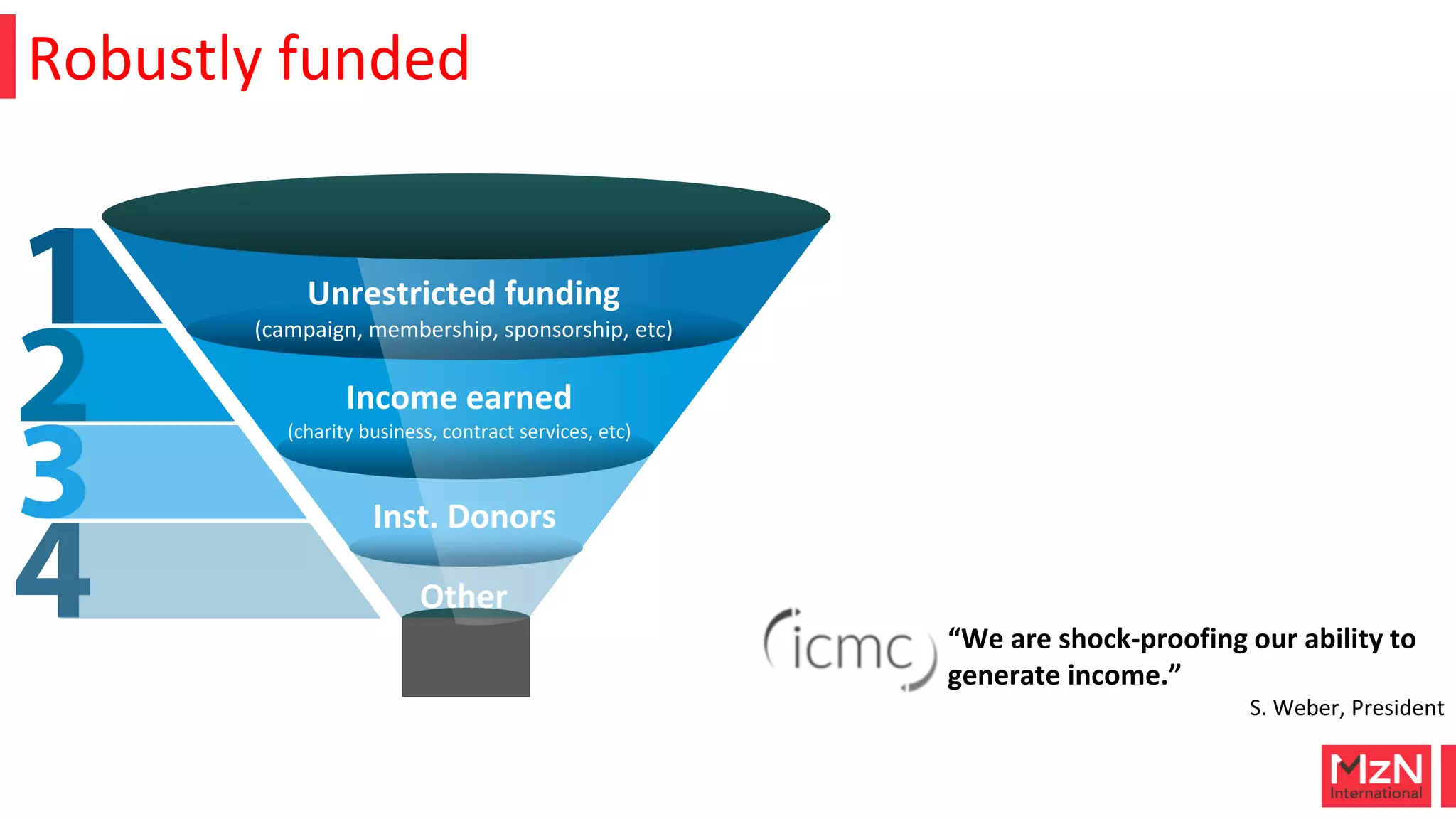 Robustly funded
Funding Raised
(campaigns, crowdfunded, members, sponsorship)
This is a sample text.
Insert your desired text here.
This is a
sample text.
sample text.
Unrestricted funding
(campaign, membership, sponsorship, etc)
Income earned
(charity business, contract services, etc)
Inst. Donors
Other
“We are shock-proofing our ability to
generate income.”
S. Weber, President
 