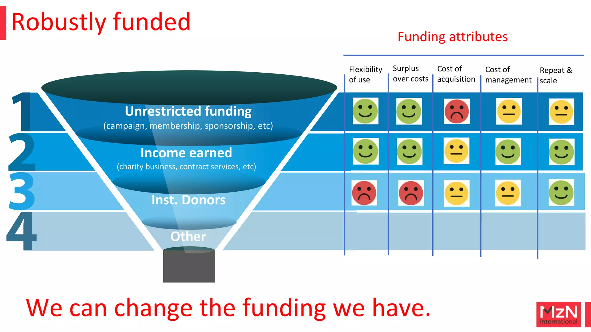 Robustly funded
Funding Raised
(campaigns, crowdfunded, members, sponsorship)
This is a sample text.
Insert your desired text here.
This is a
sample text.
sample text.
Unrestricted funding
(campaign, membership, sponsorship, etc)
Income earned
(charity business, contract services, etc)
Inst. Donors
Other
Flexibility
of use
Surplus
over costs
Cost of
acquisition
Cost of
management
Repeat &
scale
Funding attributes
We can change the funding we have.
 