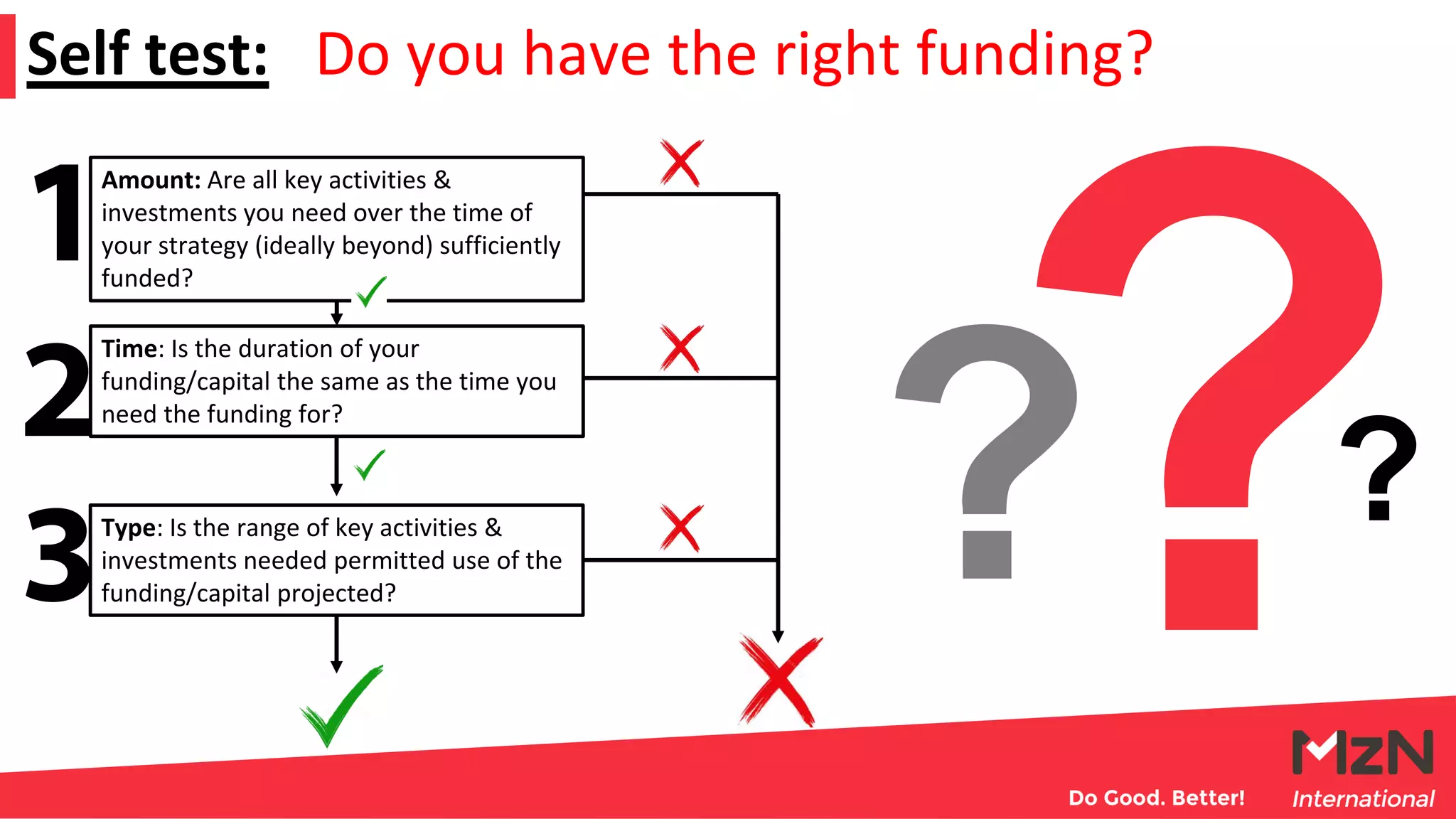 Self test: Do you have the right funding?
Amount: Are all key activities &
investments you need over the time of
your strategy (ideally beyond) sufficiently
funded?
Time: Is the duration of your
funding/capital the same as the time you
need the funding for?
Type: Is the range of key activities &
investments needed permitted use of the
funding/capital projected?
 