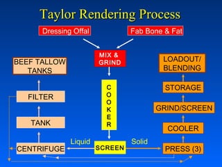 Taylor Rendering Process
Dressing Offal
MIX &
GRIND

FILTER
TANK
Liquid

LOADOUT/
BLENDING

C
O
O
K
E
R

BEEF TALLOW
TANKS

CENTRIFUGE

Fab Bone & Fat

STORAGE

SCREEN

GRIND/SCREEN
COOLER
Solid

PRESS (3)

 