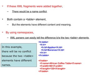 • If these XML fragments were added together, 
– There would be a name conflict. 
• Both contain a <table> element, 
– But the elements have different content and meaning.
• By using namespaces,
– XML parsers can easily tell the difference b/w the two <table> elements.
<h:table>
  <h:tr>
    <h:td>Apples</h:td>
    <h:td>Bananas</h:td>
  </h:tr>
</h:table>
<f:table>
  <f:name>African Coffee Table</f:name>
  <f:width>80</f:width>
  <f:length>120</f:length>
</f:table>
In this example,
there will be no conflict
because the two <table>
elements have different
names.
 